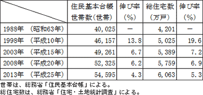 世帯は、総務省「住民基本台帳」による。総住宅数は、総務省「住宅・土地統計調査」による。