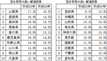 空き家率の高い都道府県	空き家率の低い都道府県
