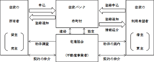 空き家バンク