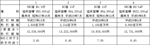 平成26年～平成27年間に取引されたホテルの取引事例