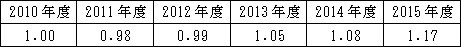 近畿宿泊主体型総売上（N＝22）