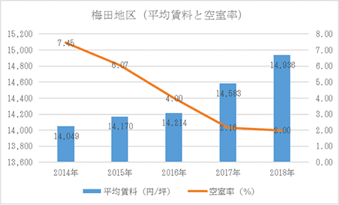 梅田地区（平均賃料と空室率）