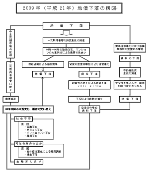 2009年（平成21年）地価下落の構図