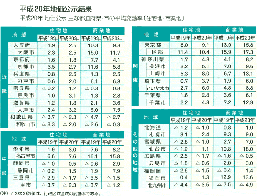 平成20年地価公示結果