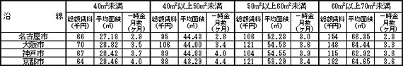 名古屋市・近畿三都市の家賃水準