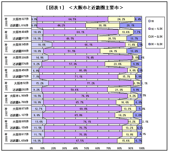 図表1　大阪市と近畿圏主要市