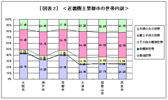 図表2　近畿圏主要都市の世帯内訳