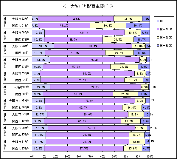 図表1　大阪市と近畿圏主要市