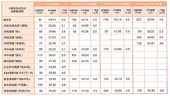 図表1　大阪市と近畿圏主要市