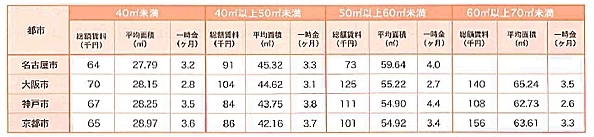 図表1　大阪市と近畿圏主要市