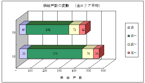 図表1　供給戸数の変動（全エリア平均）