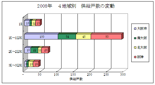 図表2　2008年 4地域別供給戸数の変動