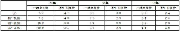 ＜表1＞　一時金月数と(敷)引月数　　（1988年、2008年と2009年の比較）