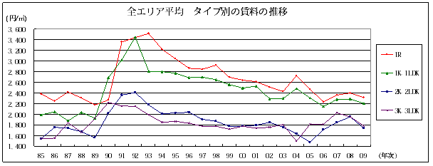 全エリア平均 タイプ別の賃料の推移